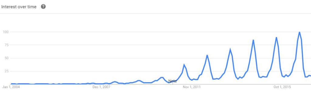 Google Trends SUP